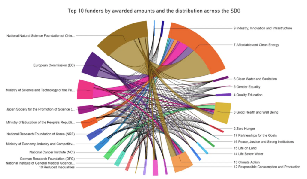 top ten funders graphic