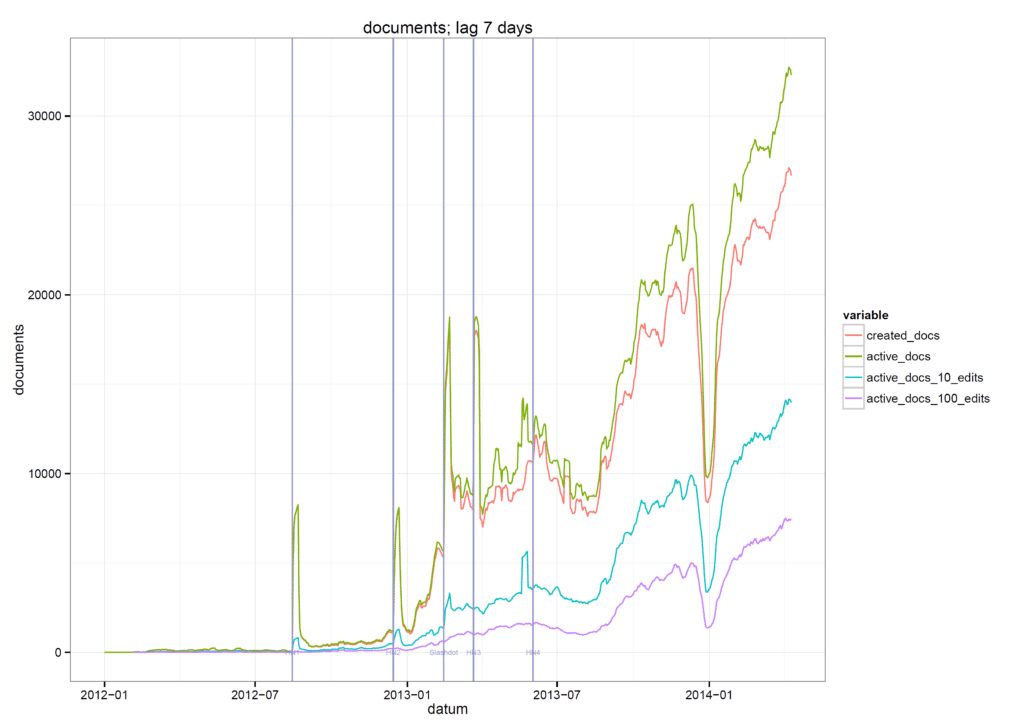 A plot showing the growing number of Overleaf documents in 2013 and into 2014